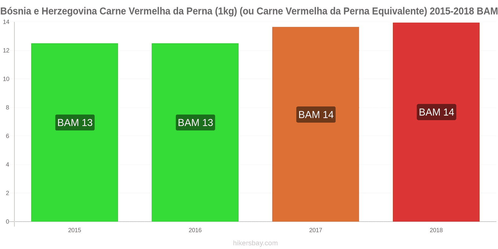 Bósnia e Herzegovina mudanças de preços Carne de bovino (1kg) (ou carne vermelha similar) hikersbay.com