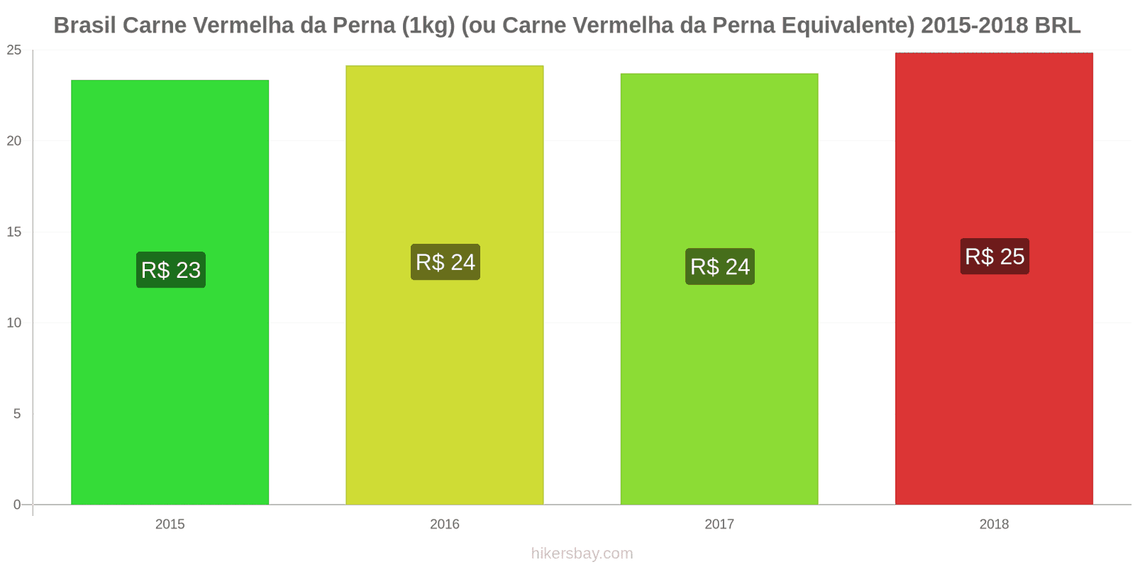 Brasil mudanças de preços Carne de bovino (1kg) (ou carne vermelha similar) hikersbay.com
