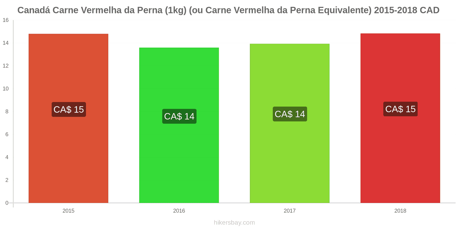 Canadá mudanças de preços Carne de bovino (1kg) (ou carne vermelha similar) hikersbay.com