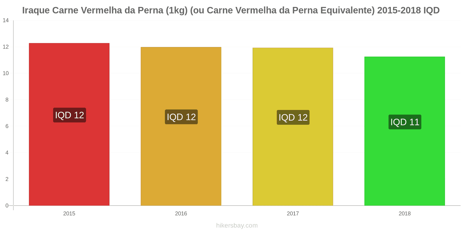 Iraque mudanças de preços Carne de bovino (1kg) (ou carne vermelha similar) hikersbay.com