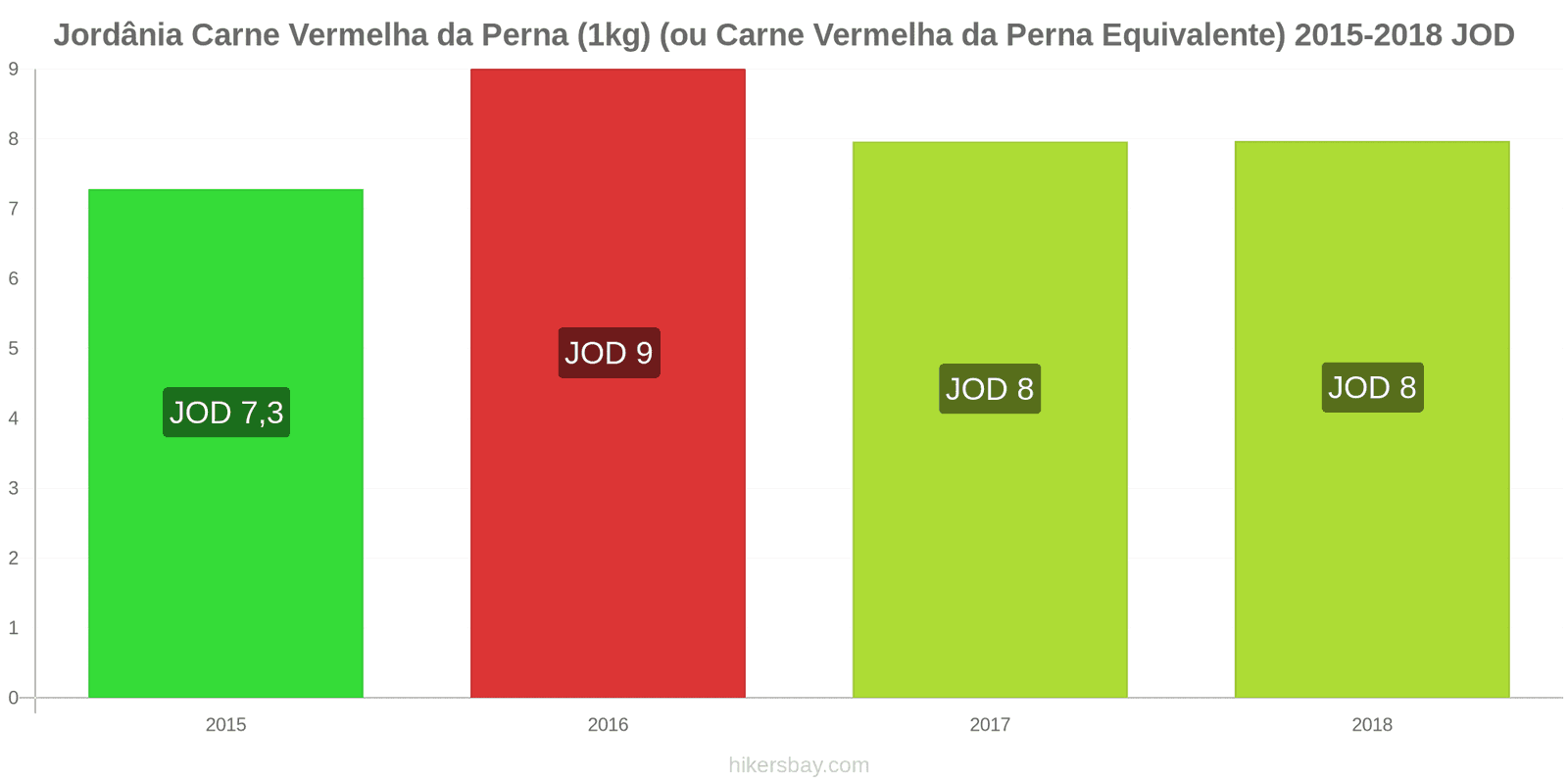 Jordânia mudanças de preços Carne de bovino (1kg) (ou carne vermelha similar) hikersbay.com