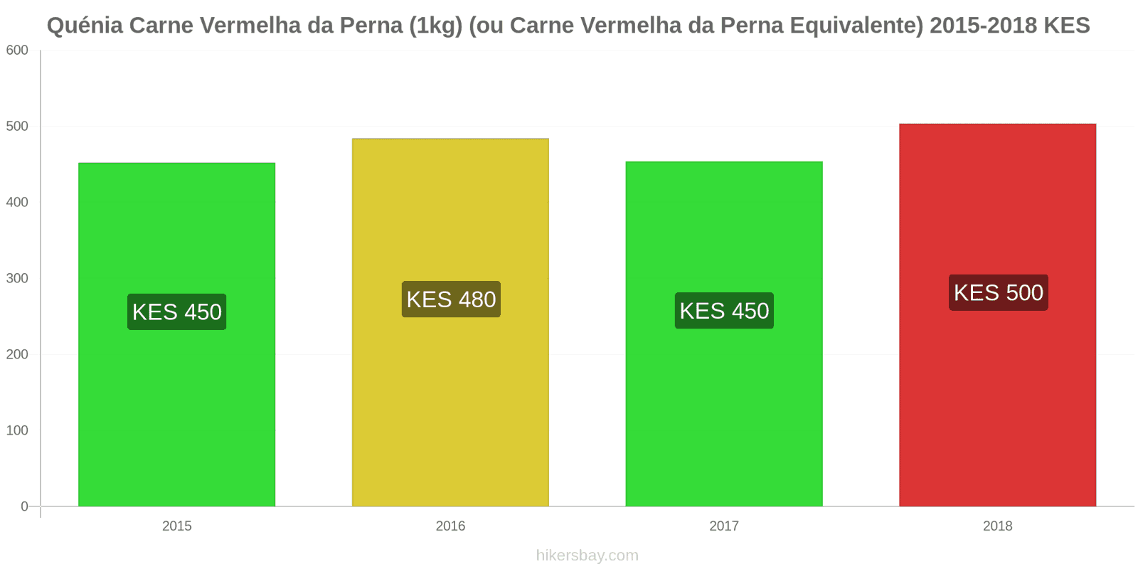 Quénia mudanças de preços Carne de bovino (1kg) (ou carne vermelha similar) hikersbay.com