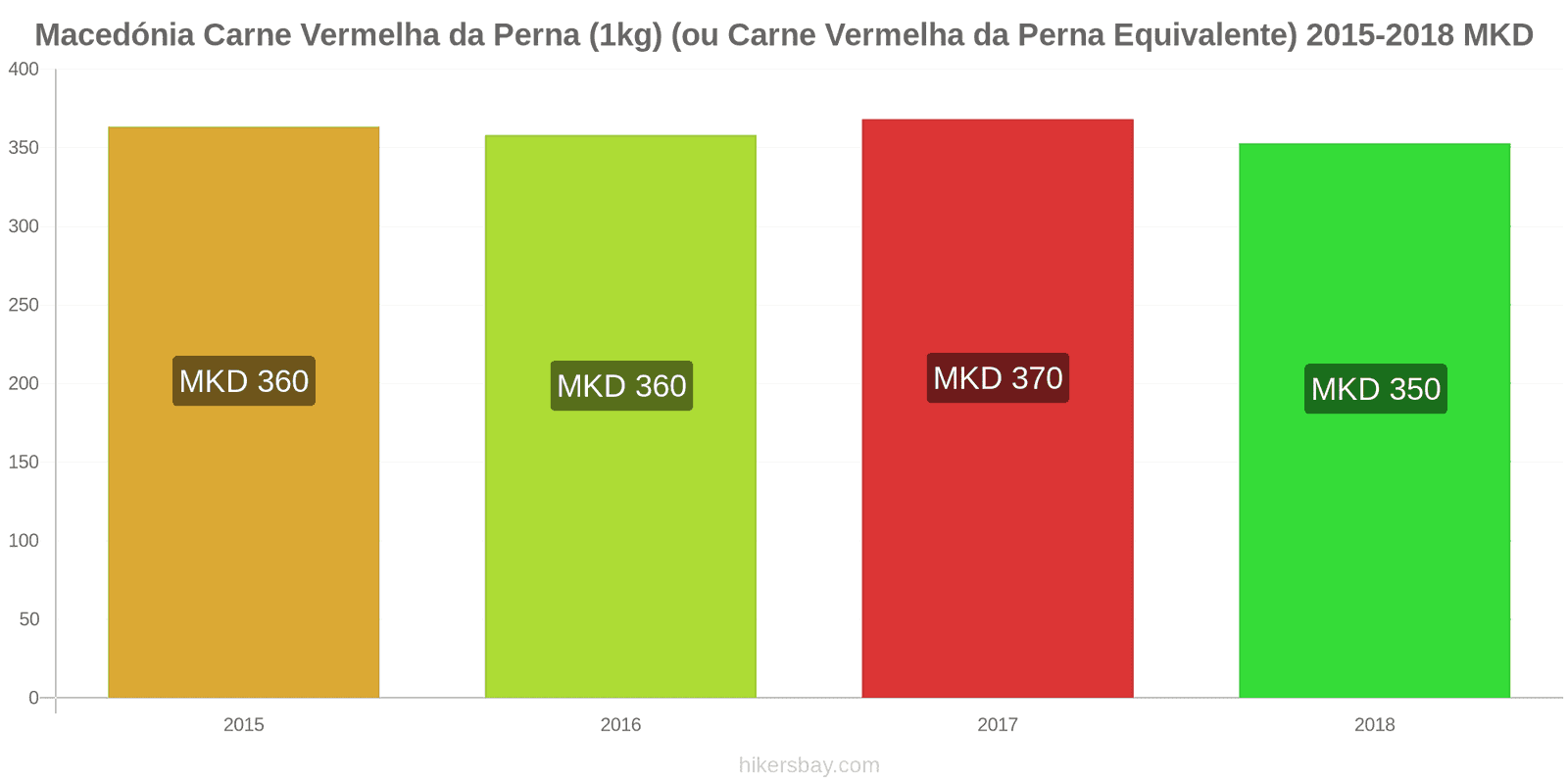 Macedónia mudanças de preços Carne de bovino (1kg) (ou carne vermelha similar) hikersbay.com