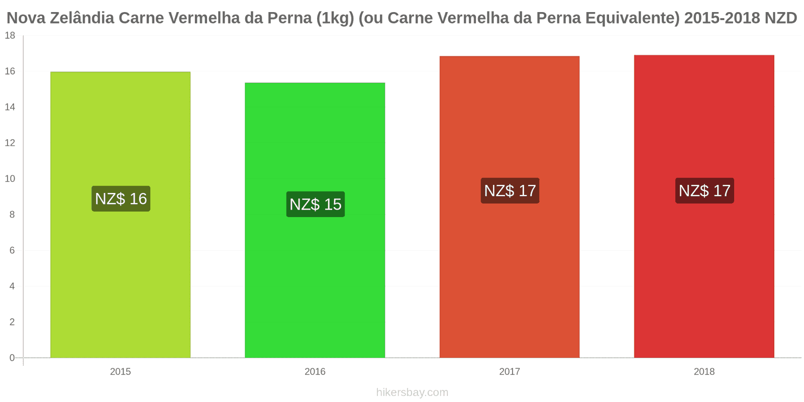 Nova Zelândia mudanças de preços Carne de bovino (1kg) (ou carne vermelha similar) hikersbay.com