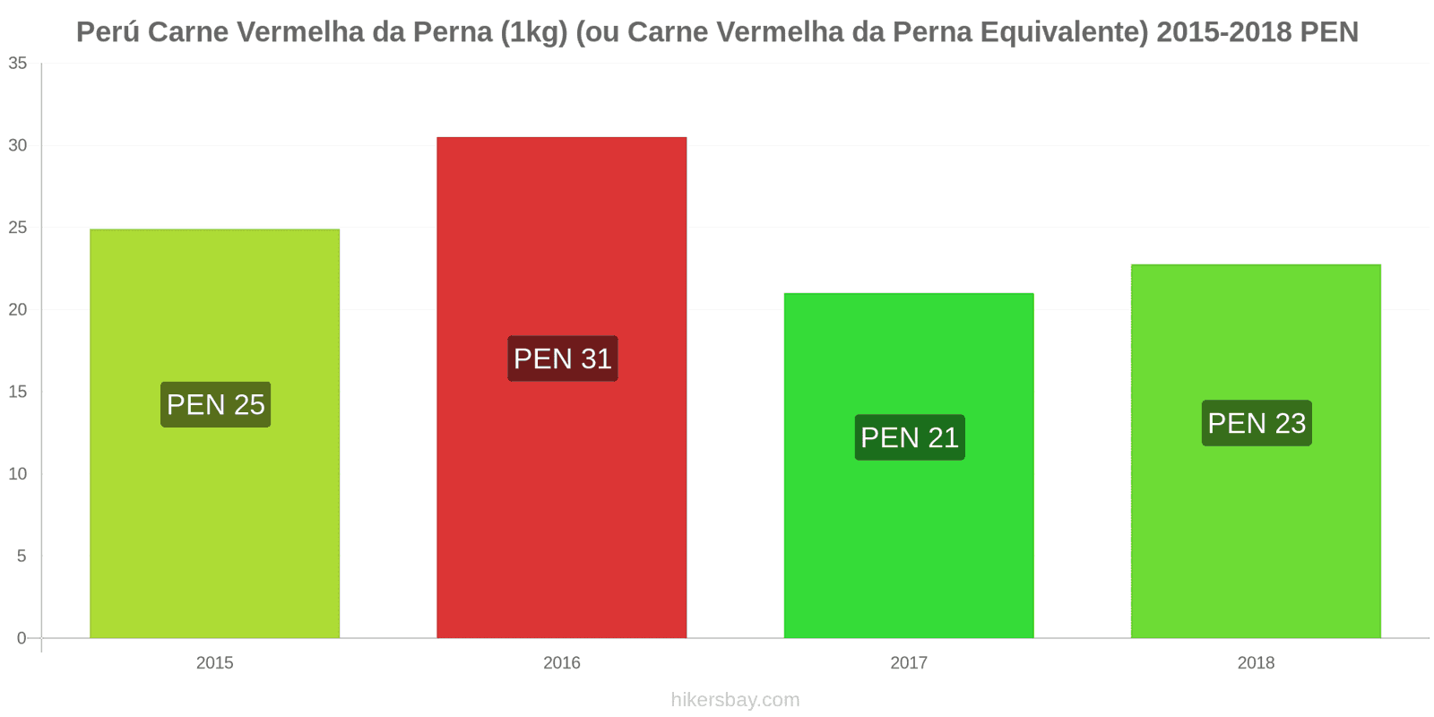 Perú mudanças de preços Carne de bovino (1kg) (ou carne vermelha similar) hikersbay.com