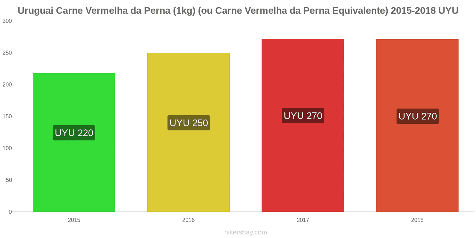 Uruguai mudanças de preços Carne de bovino (1kg) (ou carne vermelha similar) hikersbay.com