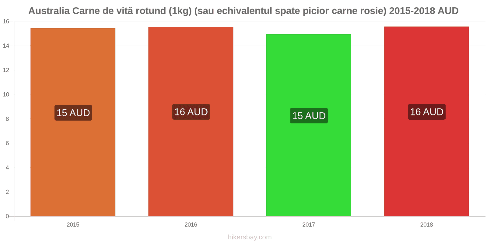 Australia schimbări de prețuri Carne de vită (1kg) (sau carne roșie similară) hikersbay.com