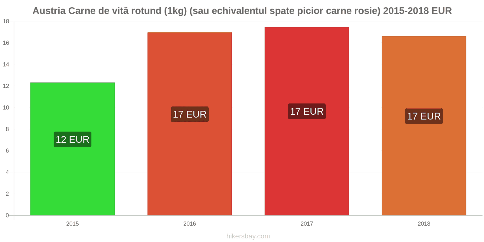 Austria schimbări de prețuri Carne de vită (1kg) (sau carne roșie similară) hikersbay.com