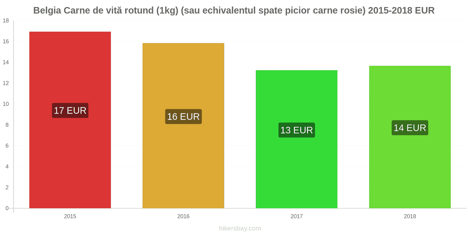 Belgia schimbări de prețuri Carne de vită (1kg) (sau carne roșie similară) hikersbay.com