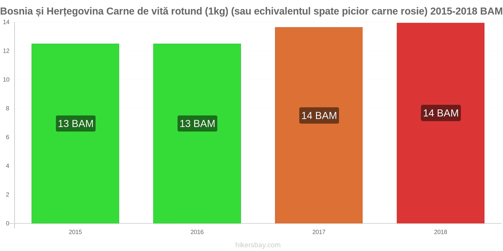 Bosnia și Herțegovina schimbări de prețuri Carne de vită (1kg) (sau carne roșie similară) hikersbay.com