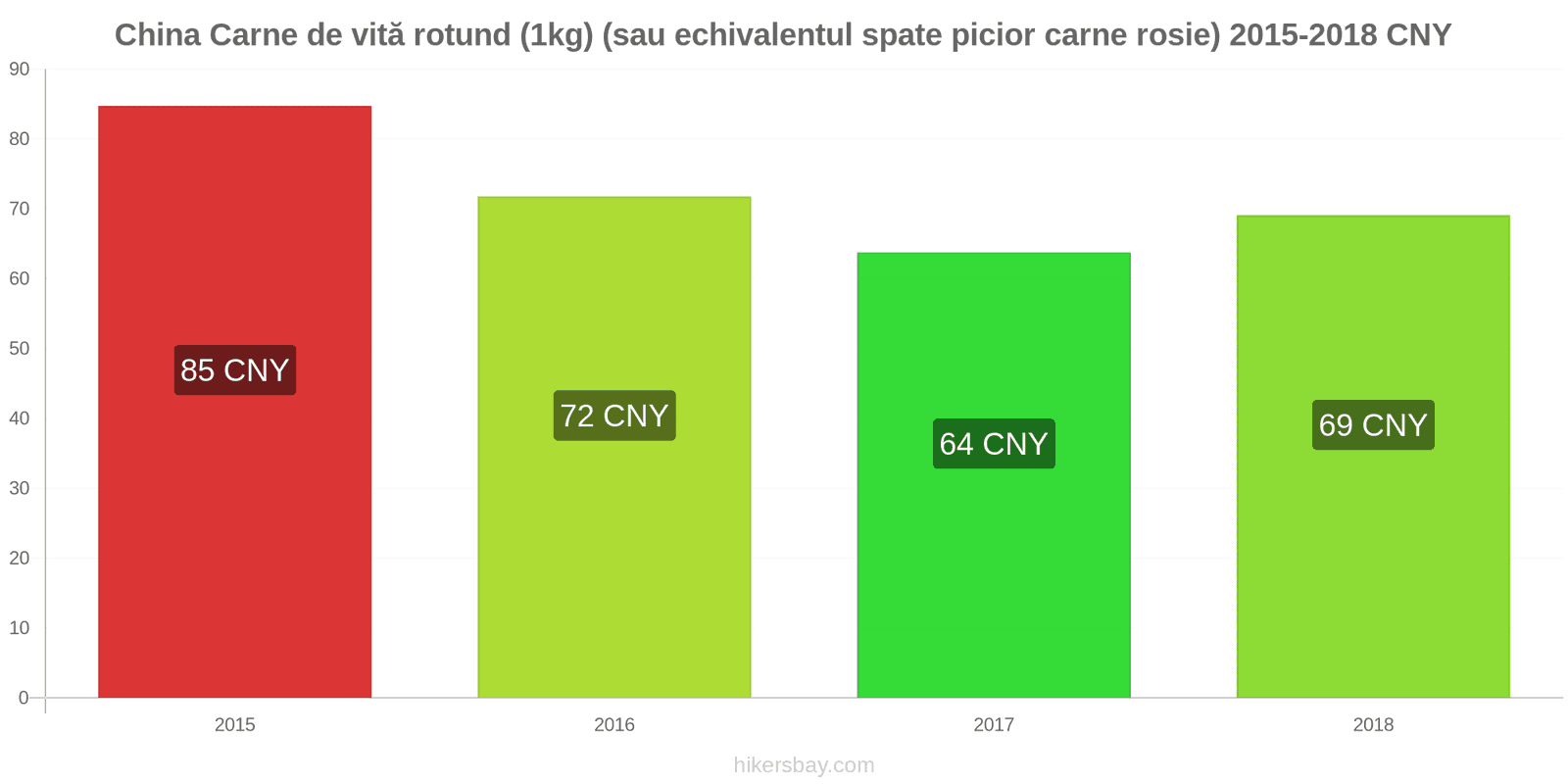 China schimbări de prețuri Carne de vită (1kg) (sau carne roșie similară) hikersbay.com