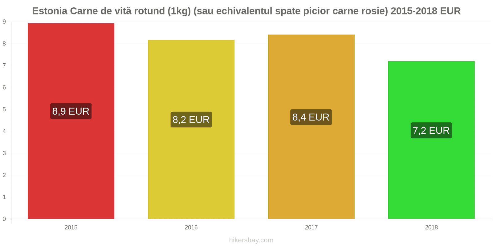 Estonia schimbări de prețuri Carne de vită (1kg) (sau carne roșie similară) hikersbay.com