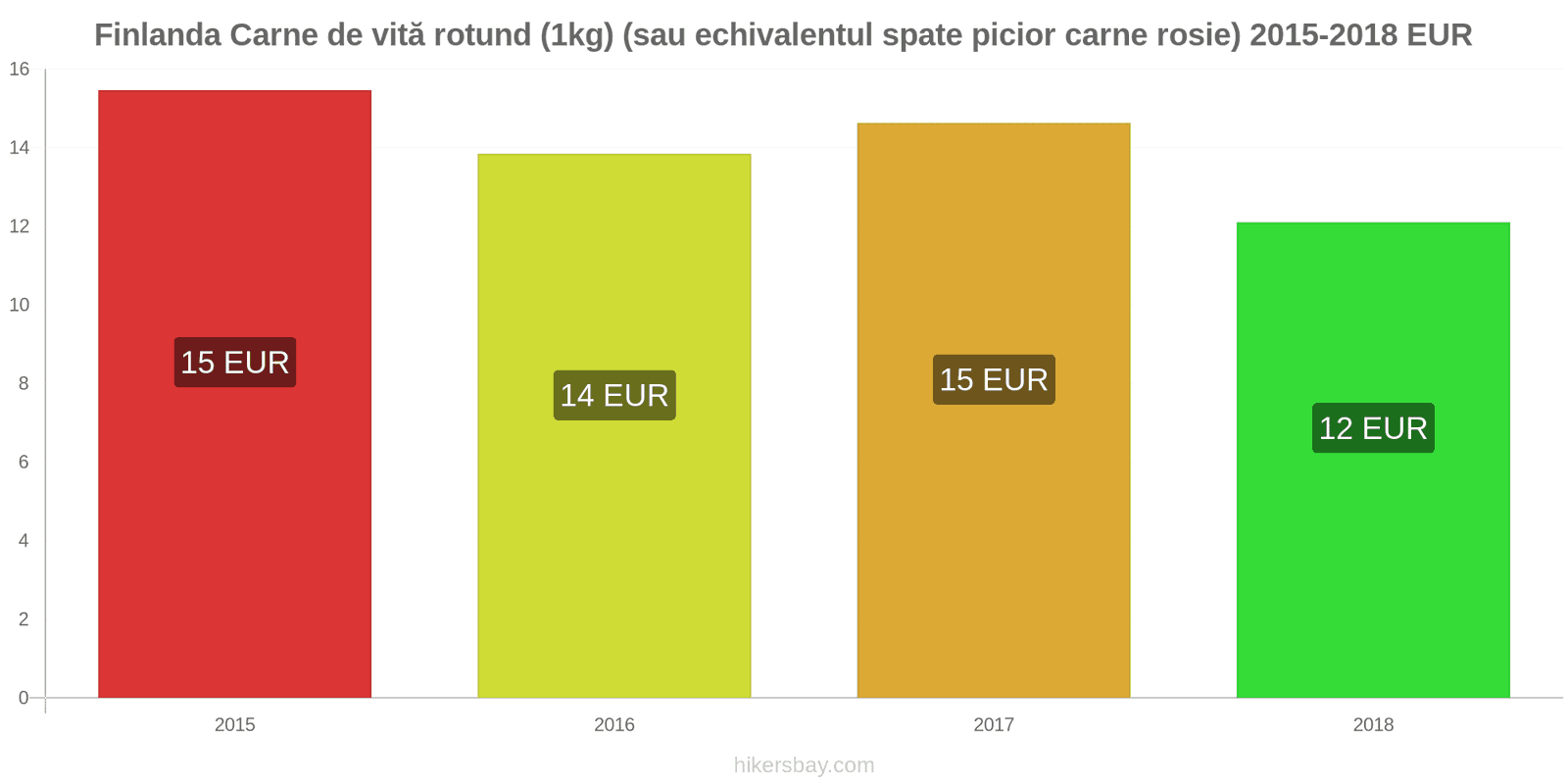 Finlanda schimbări de prețuri Carne de vită (1kg) (sau carne roșie similară) hikersbay.com