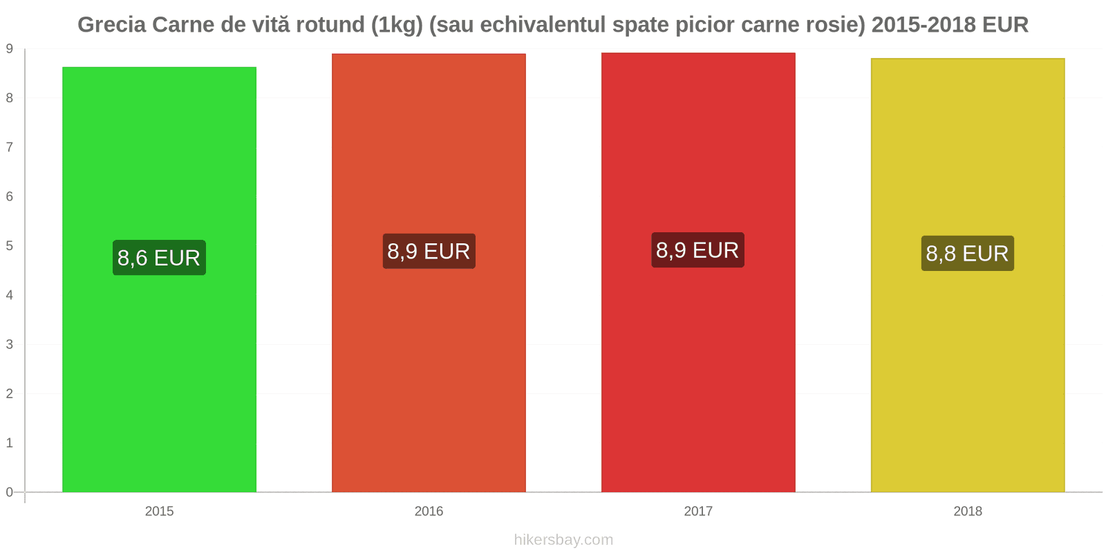 Grecia schimbări de prețuri Carne de vită (1kg) (sau carne roșie similară) hikersbay.com