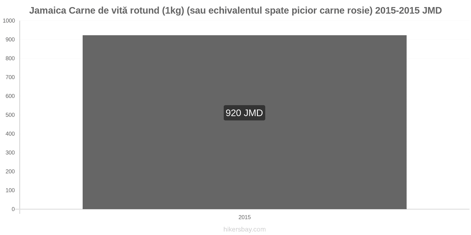 Jamaica schimbări de prețuri Carne de vită (1kg) (sau carne roșie similară) hikersbay.com