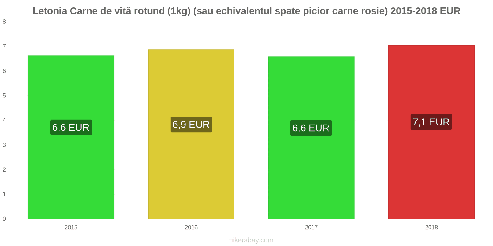 Letonia schimbări de prețuri Carne de vită (1kg) (sau carne roșie similară) hikersbay.com