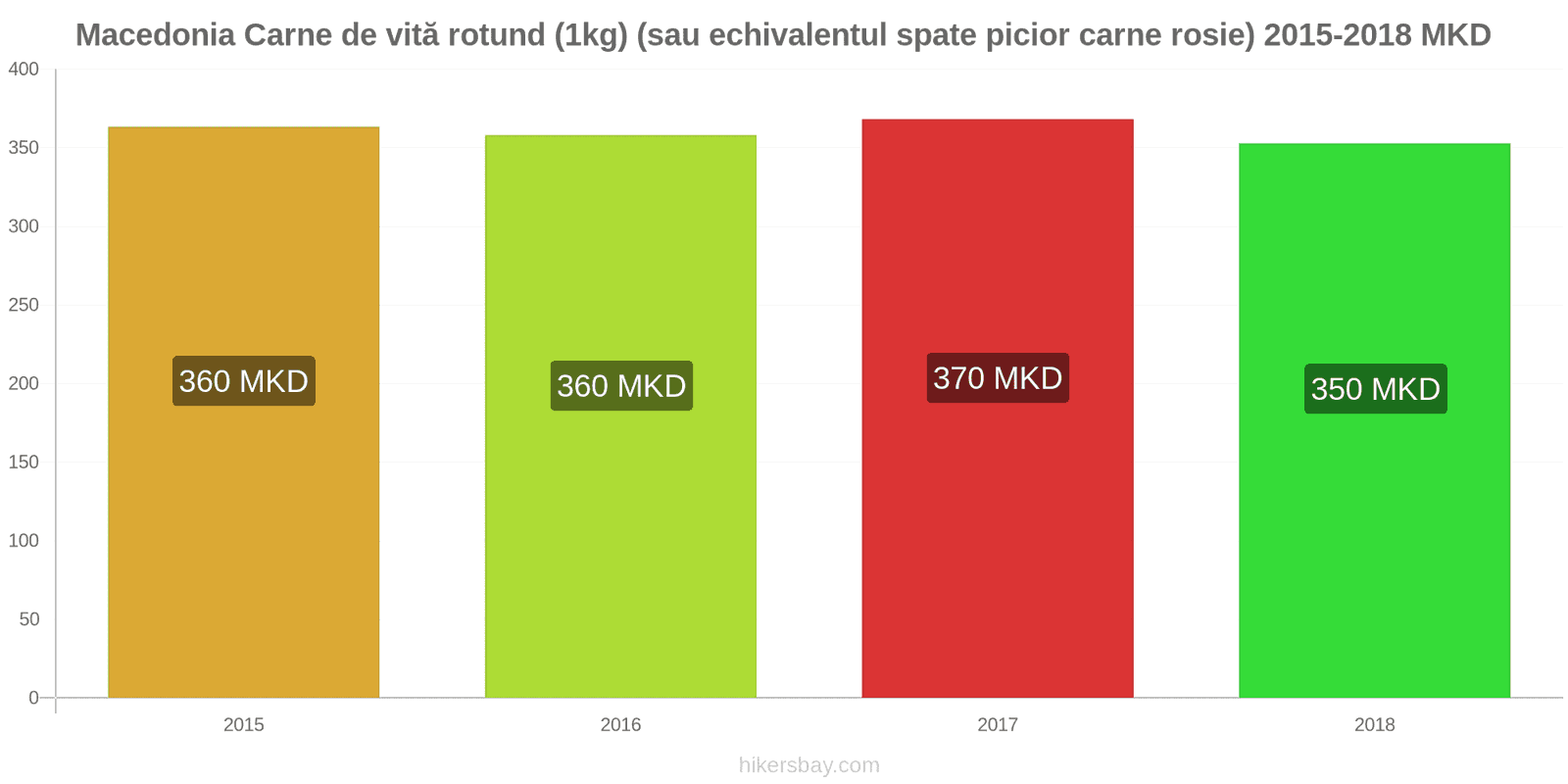 Macedonia schimbări de prețuri Carne de vită (1kg) (sau carne roșie similară) hikersbay.com