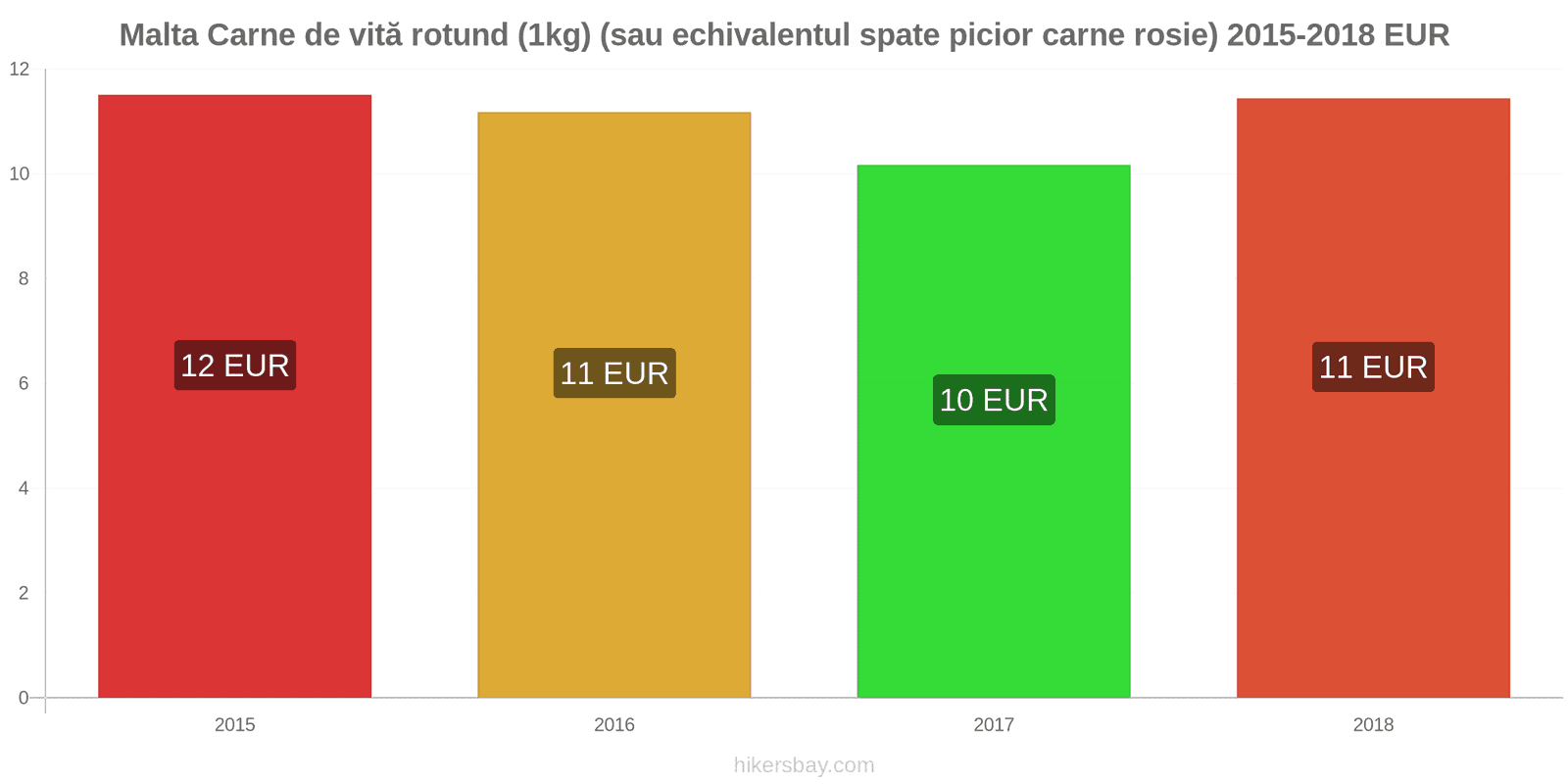 Malta schimbări de prețuri Carne de vită (1kg) (sau carne roșie similară) hikersbay.com