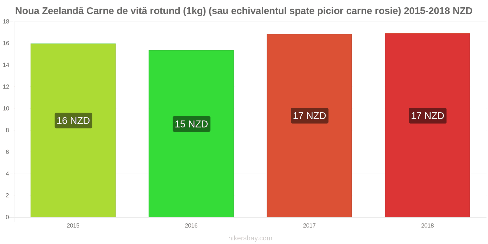 Noua Zeelandă schimbări de prețuri Carne de vită (1kg) (sau carne roșie similară) hikersbay.com