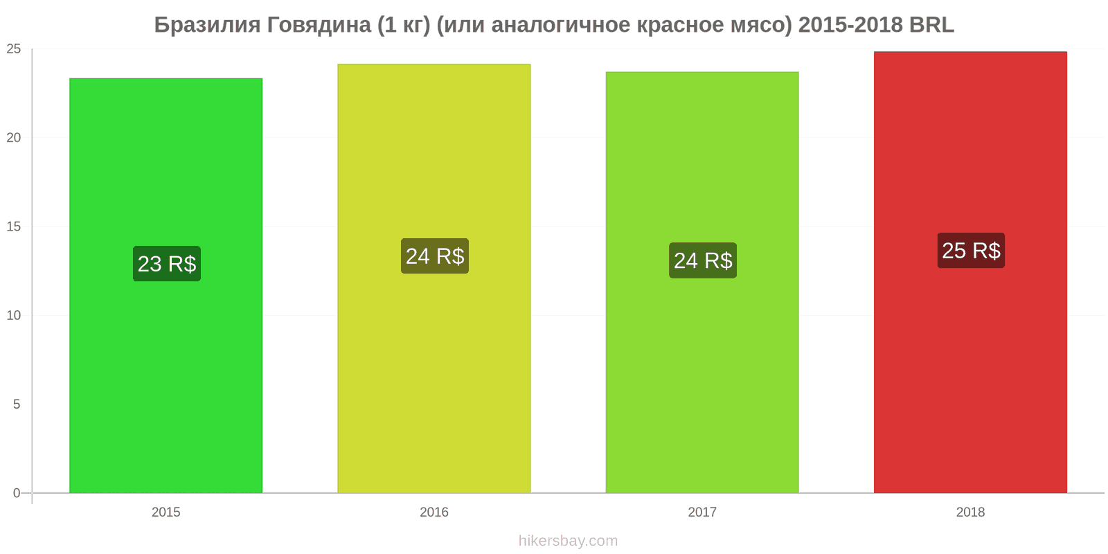 Бразилия изменения цен Говядина (1 кг) (или аналогичное красное мясо) hikersbay.com