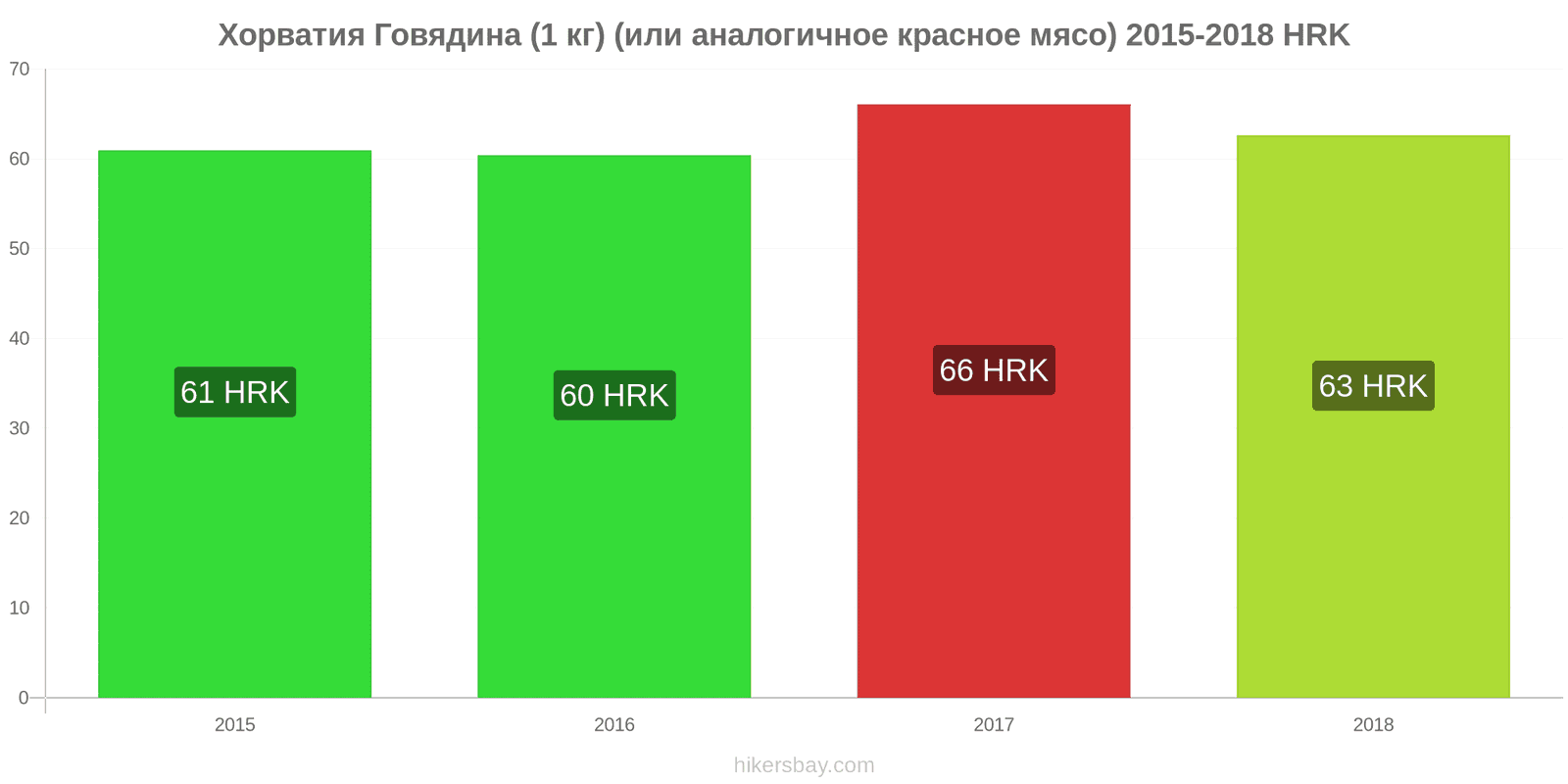 Хорватия изменения цен Говядина (1 кг) (или аналогичное красное мясо) hikersbay.com