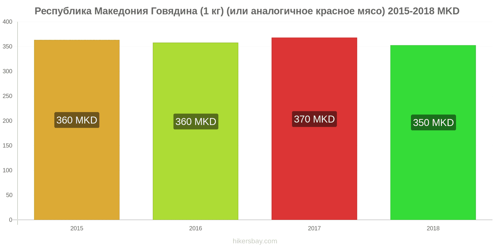 Республика Македония изменения цен Говядина (1 кг) (или аналогичное красное мясо) hikersbay.com