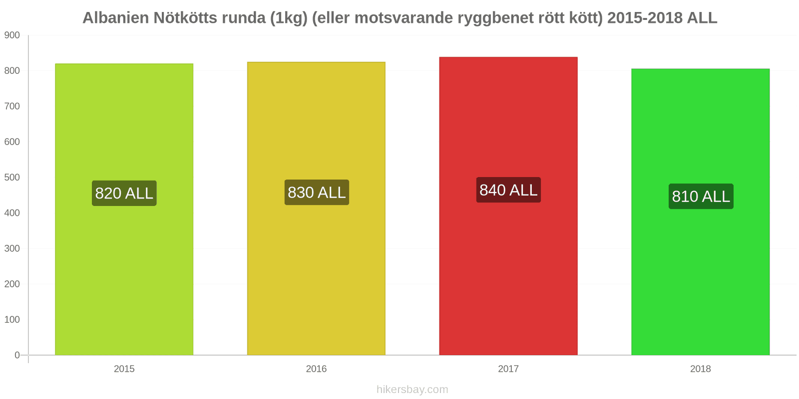 Albanien prisändringar Nötkött (1kg) (eller liknande rött kött) hikersbay.com