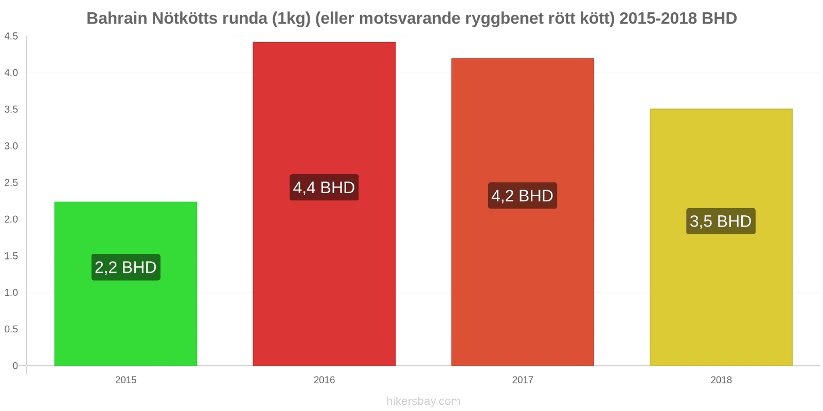 Bahrain prisändringar Nötkött (1kg) (eller liknande rött kött) hikersbay.com