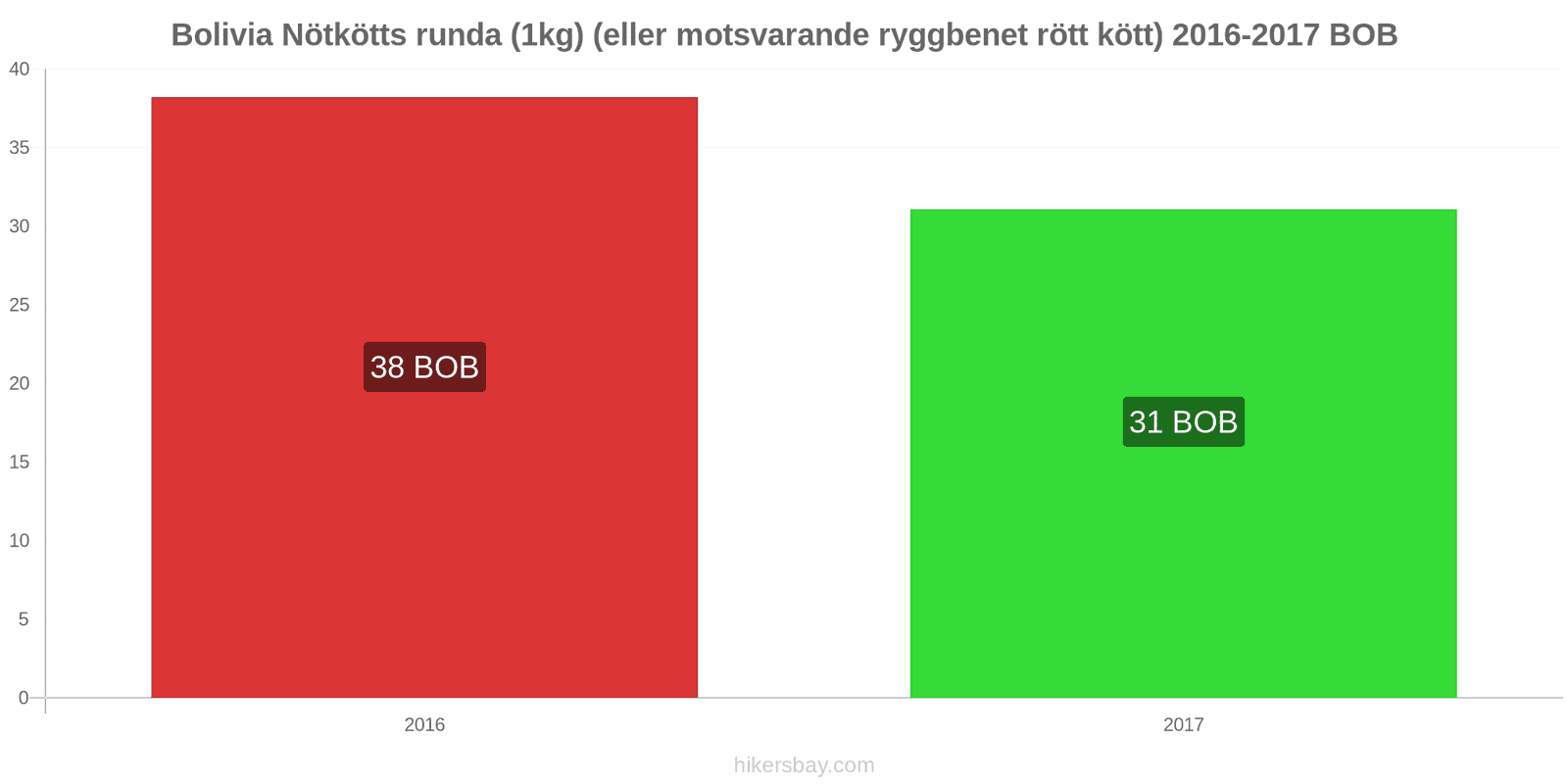 Bolivia prisändringar Nötkött (1kg) (eller liknande rött kött) hikersbay.com