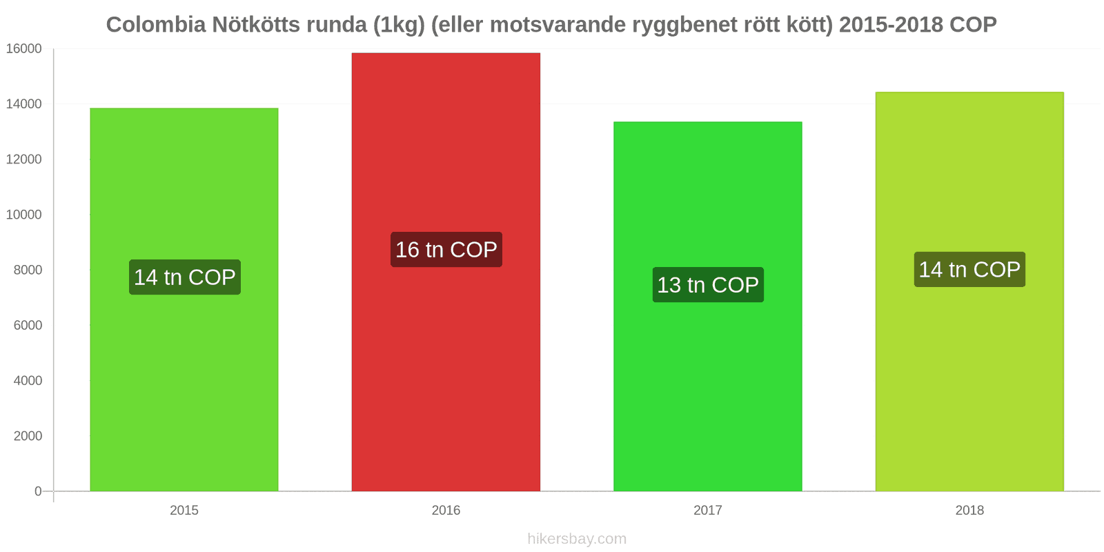 Colombia prisändringar Nötkött (1kg) (eller liknande rött kött) hikersbay.com