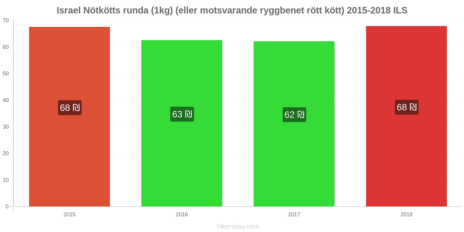 Israel prisändringar Nötkött (1kg) (eller liknande rött kött) hikersbay.com