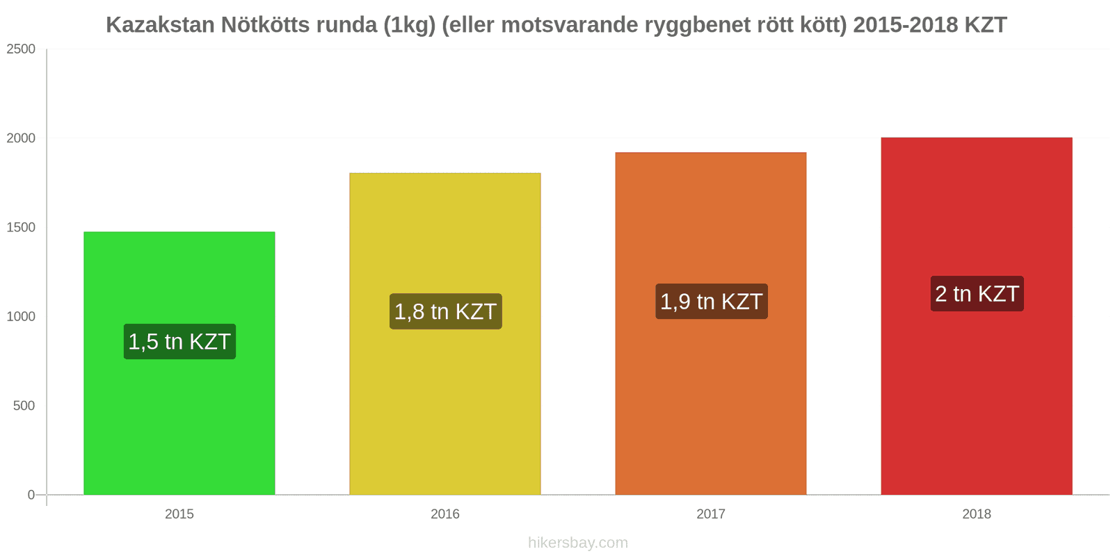 Kazakstan prisändringar Nötkött (1kg) (eller liknande rött kött) hikersbay.com