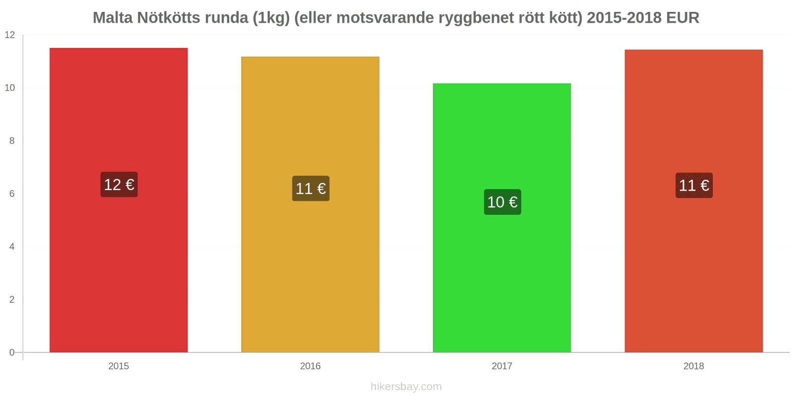 Malta prisändringar Nötkött (1kg) (eller liknande rött kött) hikersbay.com