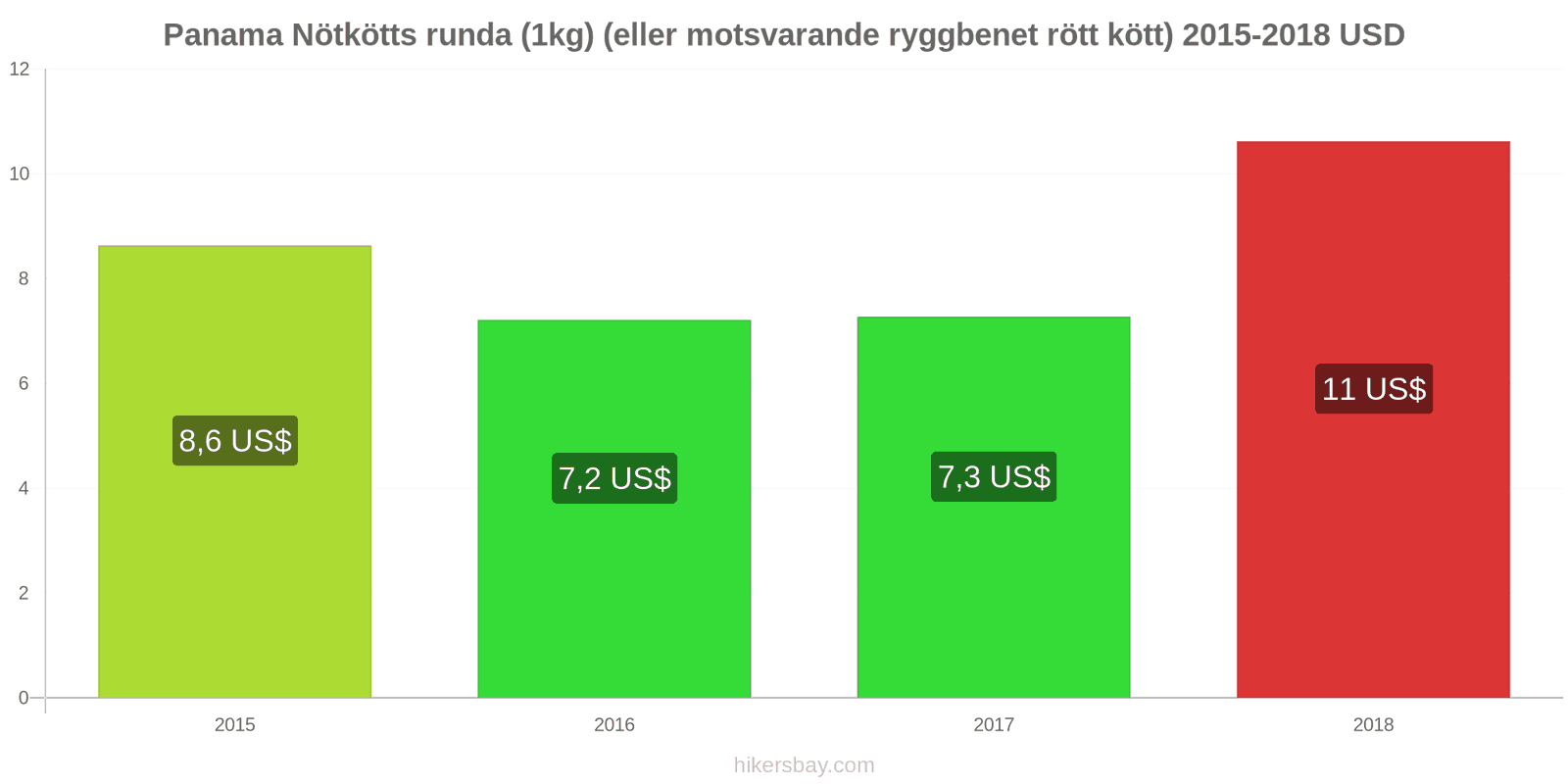 Panama prisändringar Nötkött (1kg) (eller liknande rött kött) hikersbay.com