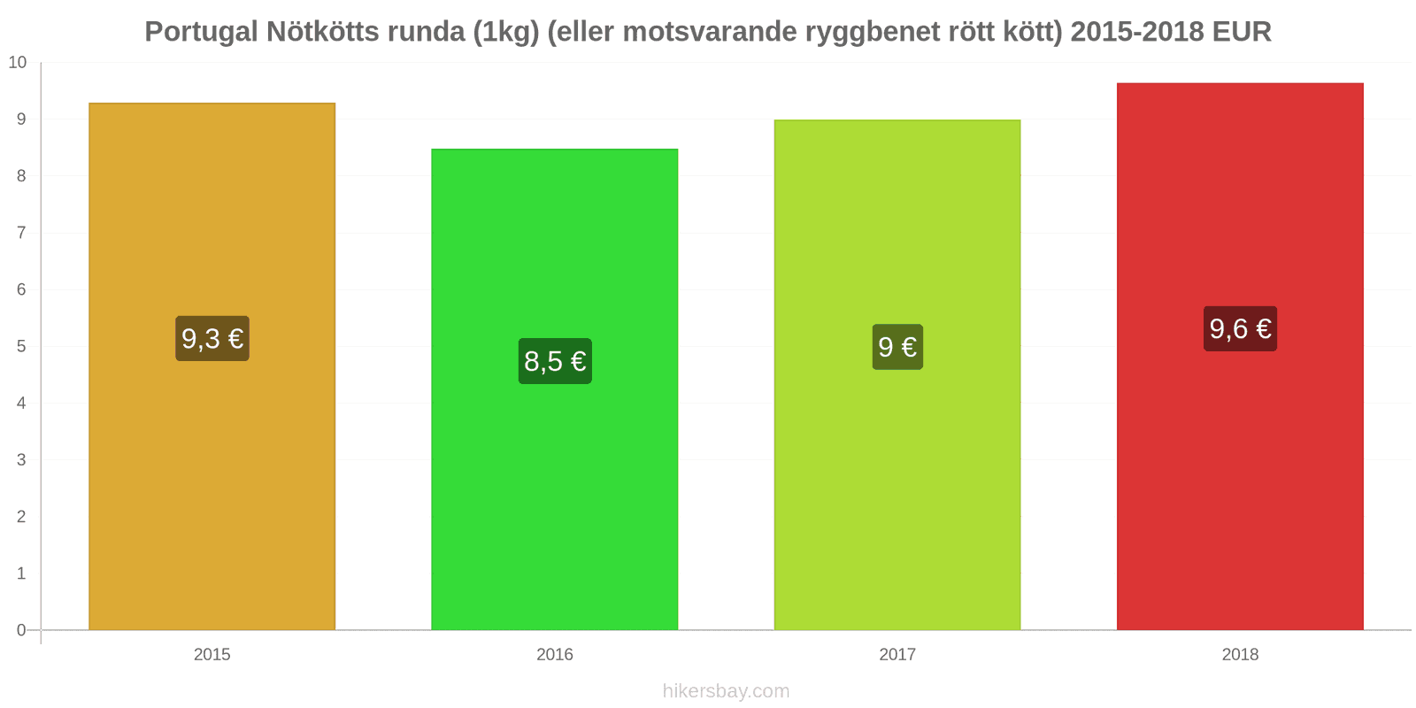 Portugal prisändringar Nötkött (1kg) (eller liknande rött kött) hikersbay.com