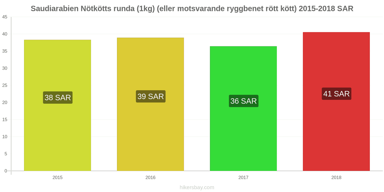 Saudiarabien prisändringar Nötkött (1kg) (eller liknande rött kött) hikersbay.com