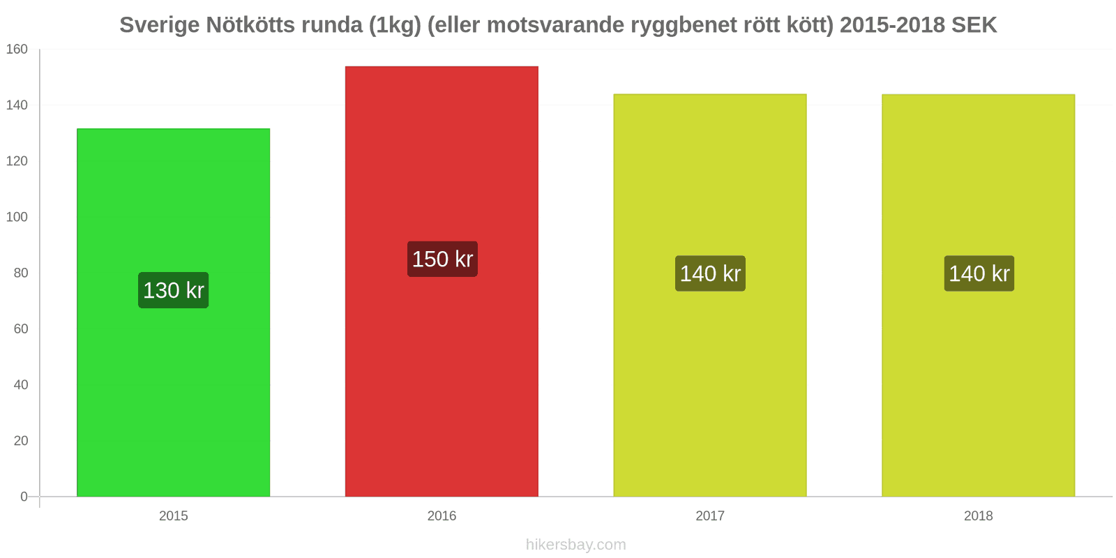 Sverige prisändringar Nötkött (1kg) (eller liknande rött kött) hikersbay.com