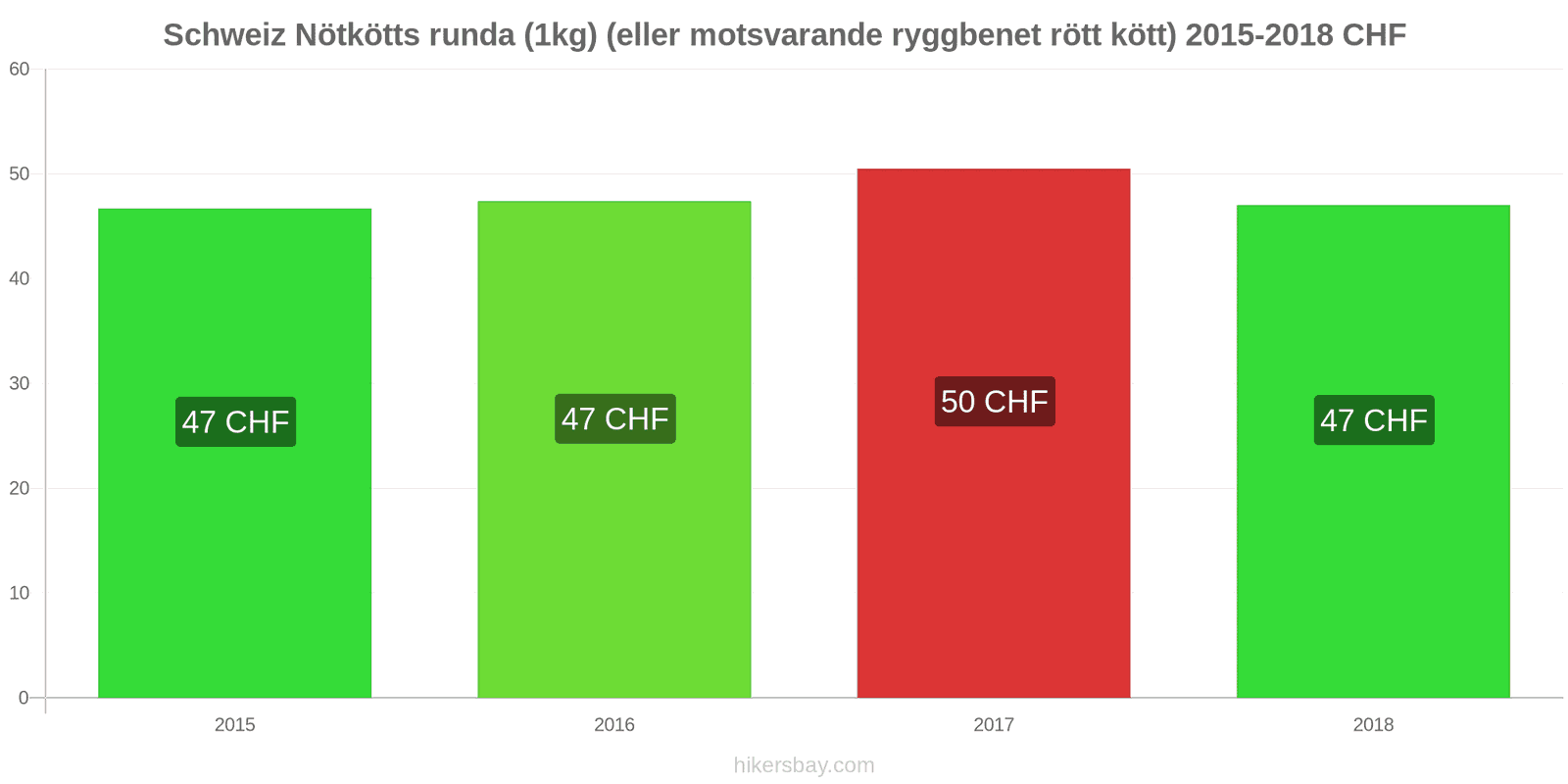 Schweiz prisändringar Nötkött (1kg) (eller liknande rött kött) hikersbay.com