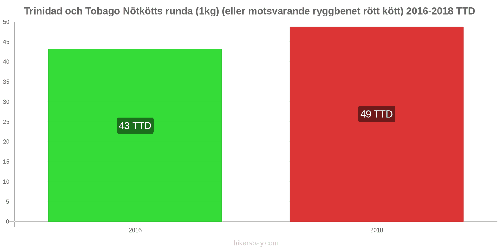 Trinidad och Tobago prisändringar Nötkött (1kg) (eller liknande rött kött) hikersbay.com