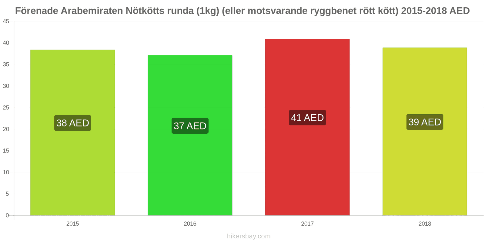 Förenade Arabemiraten prisändringar Nötkött (1kg) (eller liknande rött kött) hikersbay.com