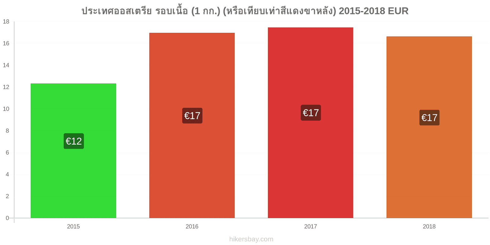 ประเทศออสเตรีย การเปลี่ยนแปลงราคา เนื้อวัว (1 กก.) (หรือเนื้อแดงที่คล้ายกัน) hikersbay.com