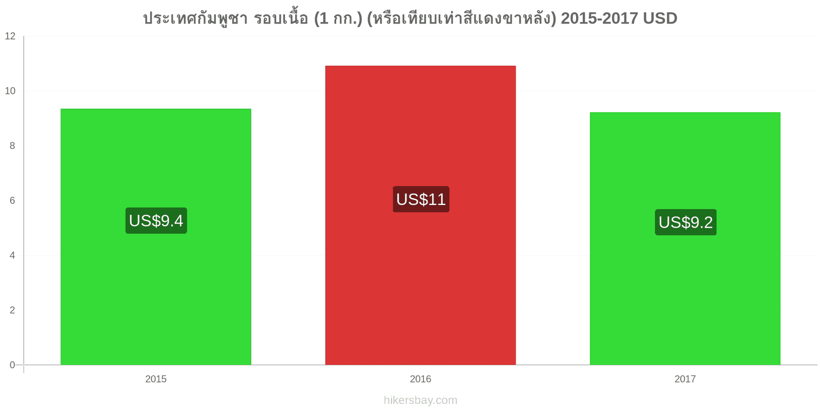 ประเทศกัมพูชา การเปลี่ยนแปลงราคา เนื้อวัว (1 กก.) (หรือเนื้อแดงที่คล้ายกัน) hikersbay.com