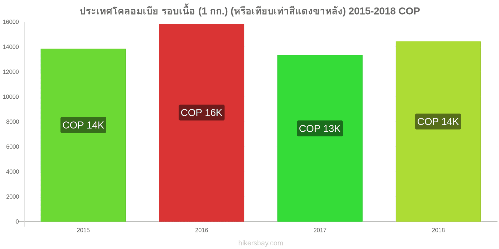 ประเทศโคลอมเบีย การเปลี่ยนแปลงราคา เนื้อวัว (1 กก.) (หรือเนื้อแดงที่คล้ายกัน) hikersbay.com