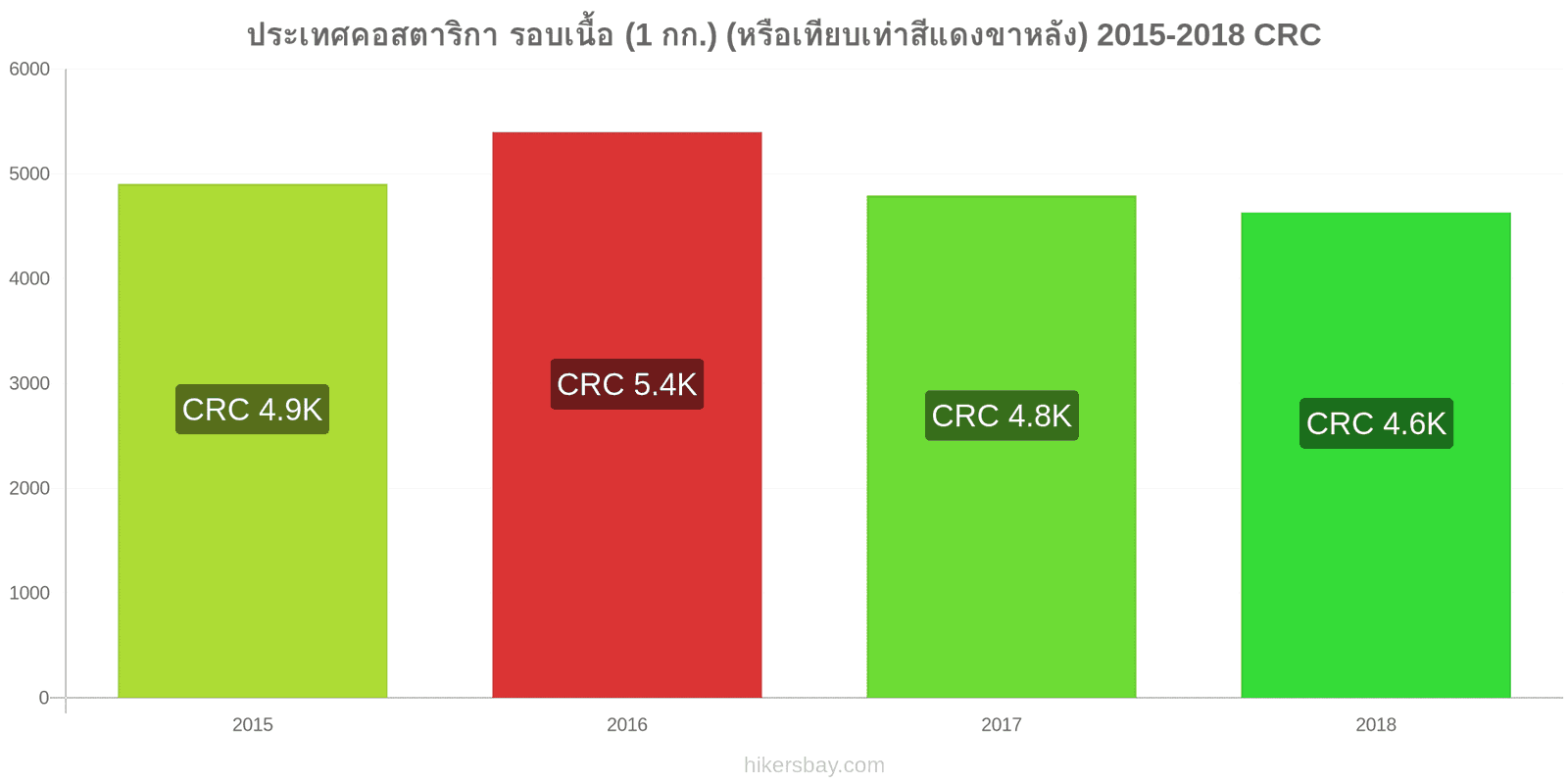 ประเทศคอสตาริกา การเปลี่ยนแปลงราคา เนื้อวัว (1 กก.) (หรือเนื้อแดงที่คล้ายกัน) hikersbay.com