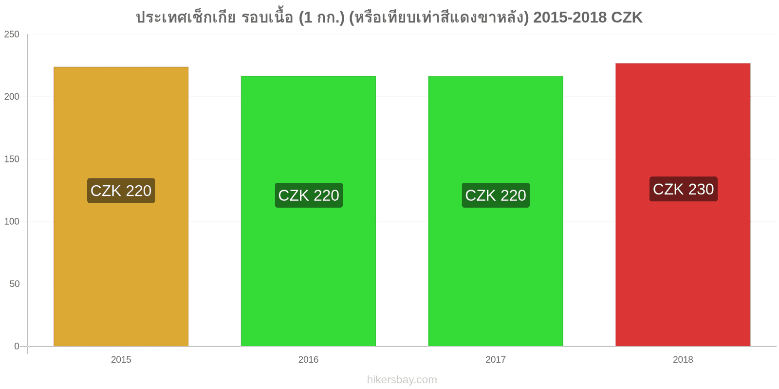 ประเทศเช็กเกีย การเปลี่ยนแปลงราคา เนื้อวัว (1 กก.) (หรือเนื้อแดงที่คล้ายกัน) hikersbay.com