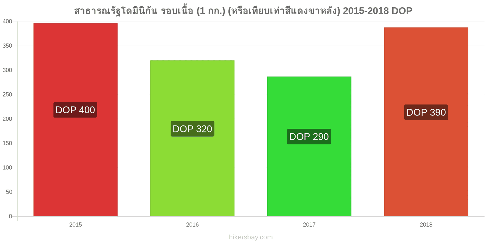 สาธารณรัฐโดมินิกัน การเปลี่ยนแปลงราคา เนื้อวัว (1 กก.) (หรือเนื้อแดงที่คล้ายกัน) hikersbay.com