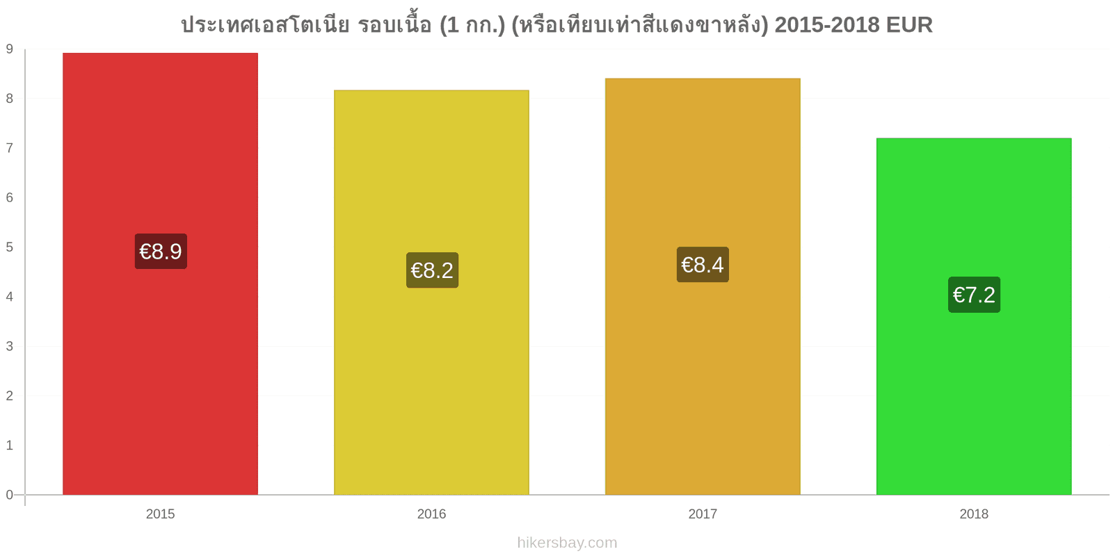 ประเทศเอสโตเนีย การเปลี่ยนแปลงราคา เนื้อวัว (1 กก.) (หรือเนื้อแดงที่คล้ายกัน) hikersbay.com