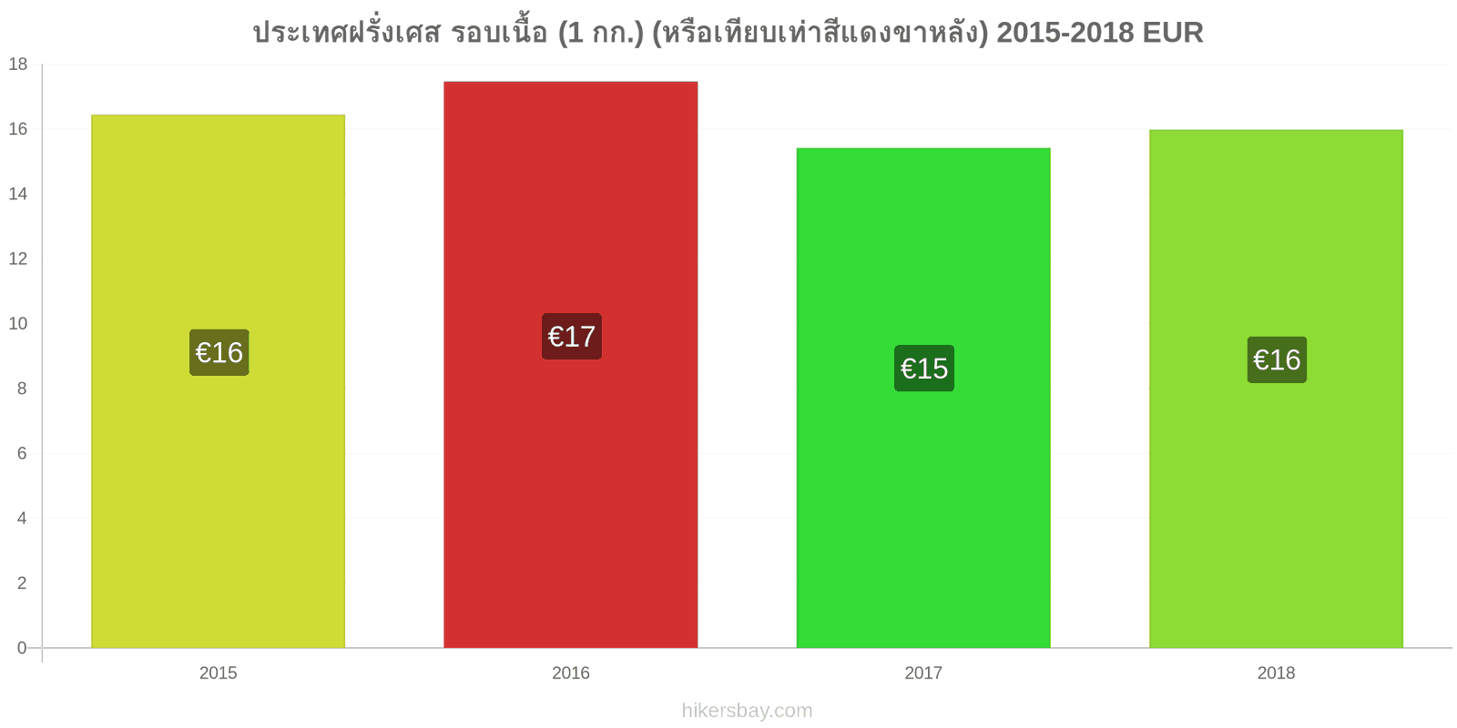 ประเทศฝรั่งเศส การเปลี่ยนแปลงราคา เนื้อวัว (1 กก.) (หรือเนื้อแดงที่คล้ายกัน) hikersbay.com