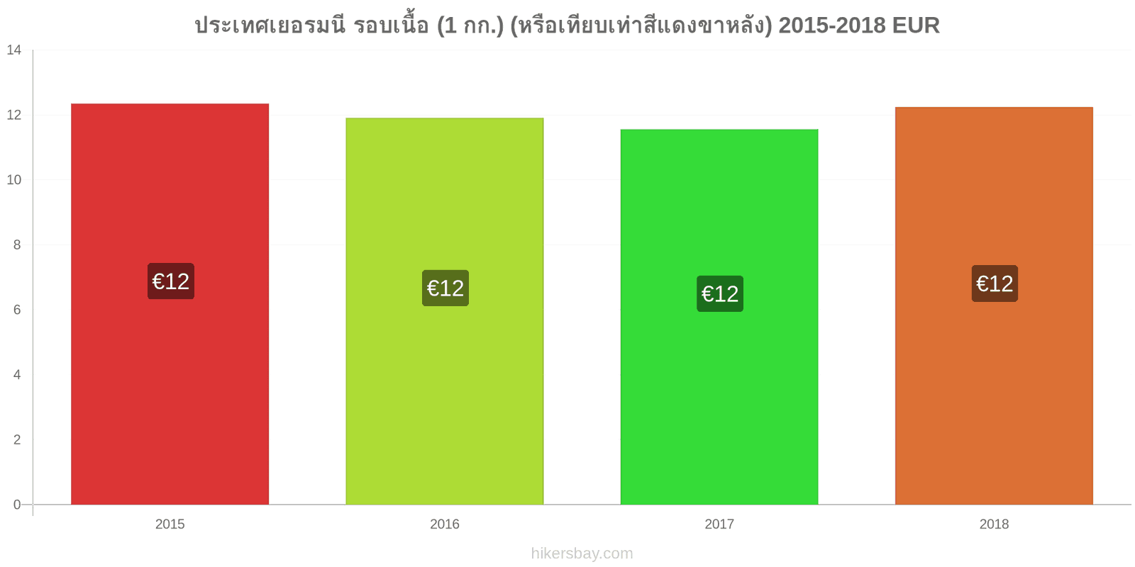 ประเทศเยอรมนี การเปลี่ยนแปลงราคา เนื้อวัว (1 กก.) (หรือเนื้อแดงที่คล้ายกัน) hikersbay.com