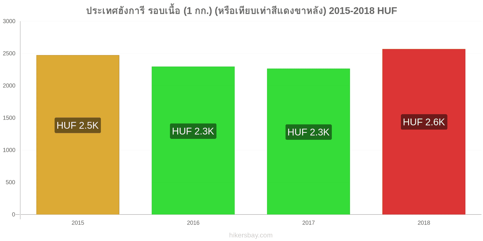 ประเทศฮังการี การเปลี่ยนแปลงราคา เนื้อวัว (1 กก.) (หรือเนื้อแดงที่คล้ายกัน) hikersbay.com